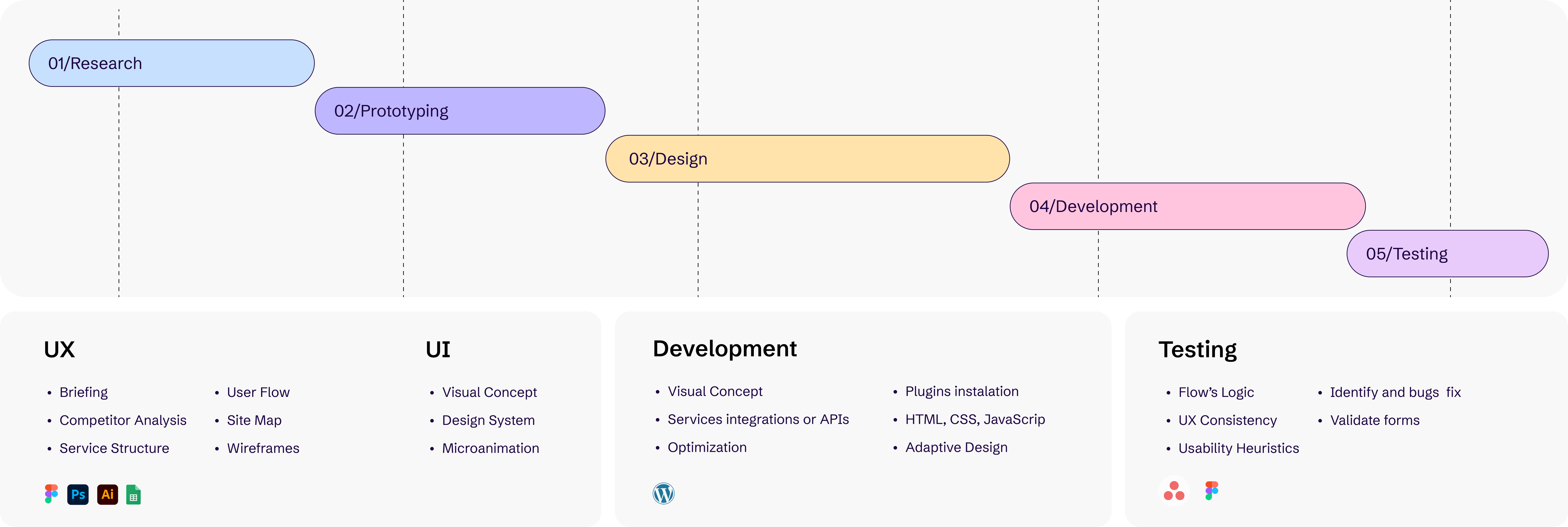 IFS design process layout