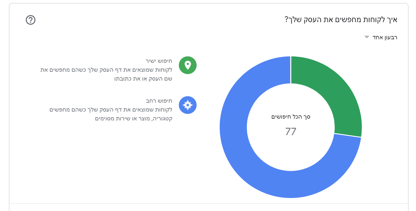 תובנות מהגולשים בgoogle my business