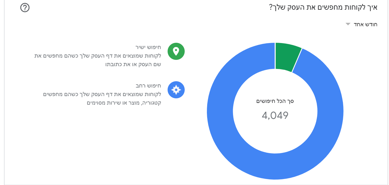 תובנות מGoogle my business